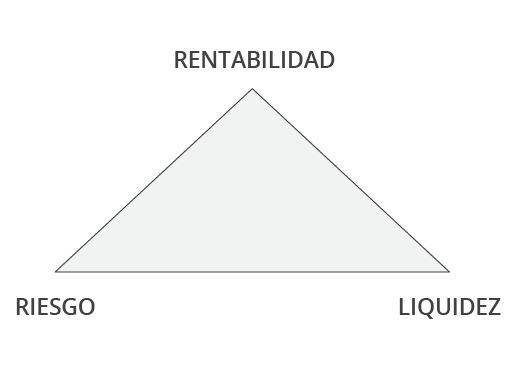 triangulo de rentablildad, liquidez y riesgo